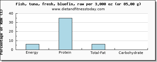 energy and nutritional content in calories in tuna